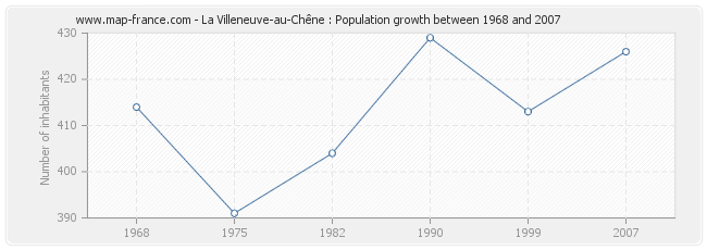 Population La Villeneuve-au-Chêne